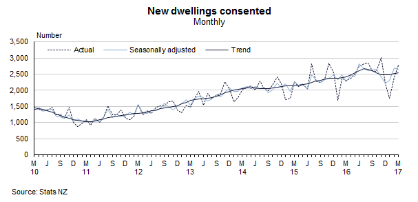 bci-mar17-dwellings